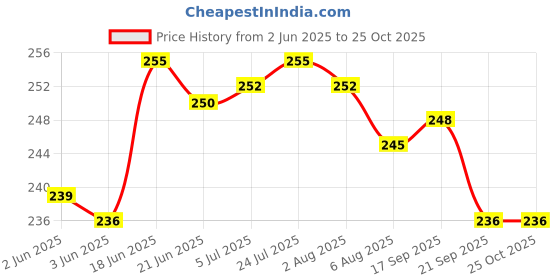 flipkart.com uv exim 8 in 1 Multipurpose Stainless Steel Folding Fruit and Vegetable Basket for Kitchen, Dining Table, Home, Center Table, Office, Dust Bin Flexible Basket Steel Fruit & Vegetable Basket uv exim Price History Graph from 2 Jun 2025 to 25 Oct 2025