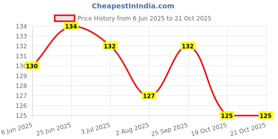 flipkart.com misslook 8 In 1 Pedicure Kit misslook Price History Graph from 6 Jun 2025 to 21 Oct 2025
