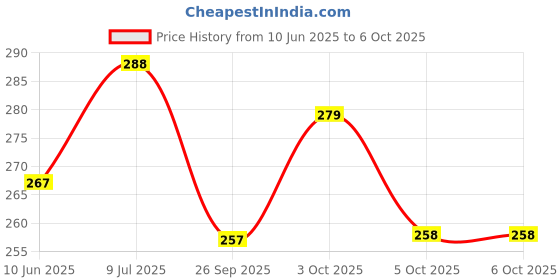 flipkart.com fadman 8-in-1 Precision Collection Combination Screwdriver Set fadman Price History Graph from 10 Jun 2025 to 6 Oct 2025