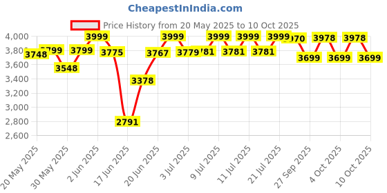flipkart.com gofitpro 8 in 1 single support black (Prin) Multipurpose Fitness Bench gofitpro Price History Graph from 20 May 2025 to 9 Oct 2025