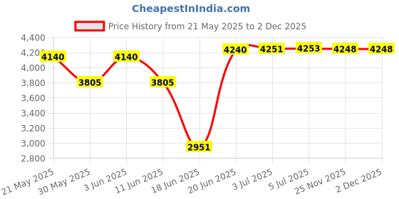 flipkart.com gymcrew 8 IN 1 SINLGE SUPPORT SILVER Multipurpose Fitness Bench gymcrew Price History Graph from 21 May 2025 to 2 Dec 2025
