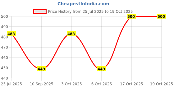 flipkart.com exhale 8-in-1 Skills Play Cube Game for Kids 1 to 6 years exhale Price History Graph from 25 Jul 2025 to 19 Oct 2025