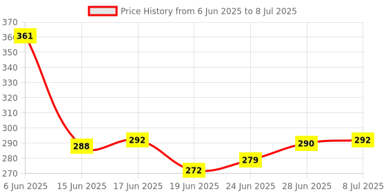 flipkart.com mobone 8 in 1 Torch Light with Hammer Window Glass and Seat Belt Cutter 5 hrs Torch Emergency Light mobone Price History Graph from 6 Jun 2025 to 8 Jul 2025