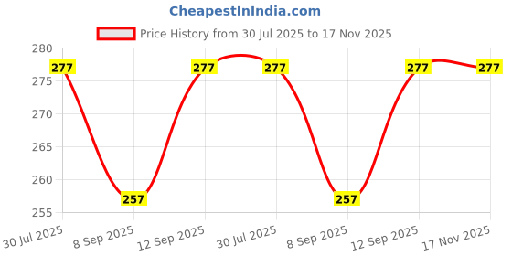 flipkart.com skyheart 8 inch 1 Bar Towel Rod skyheart Price History Graph from 30 Jul 2025 to 16 Nov 2025