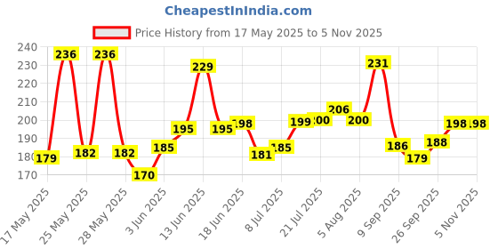 flipkart.com analex 8 inch 1 Bar Towel Rod analex Price History Graph from 17 May 2025 to 2 Nov 2025