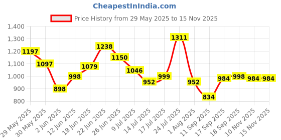 flipkart.com carzex 8 Inch 125w RMS with 500w Peak Power & 4 Layer Copper Coil (1.5 Voice Coil & 120x25 MM) Single Magnet Subwoofer for Cars & Home Theatre, Bass Audio Systems Subwoofer carzex Price History Graph from 29 May 2025 to 14 Nov 2025