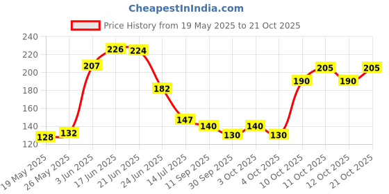 flipkart.com alerica 8 Inch 200mm Impulse Sealer Element and Teflon Cloth Spare parts replacement kit Hand Held Heat Sealer alerica Price History Graph from 19 May 2025 to 21 Oct 2025