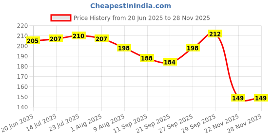 flipkart.com raga plus 8 INCH 5 Pieces Round Flower Cut Cake Base Paper Cake Server raga plus Price History Graph from 20 Jun 2025 to 27 Nov 2025