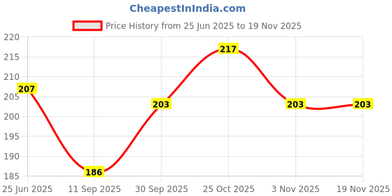 flipkart.com goldvine 8 INCH 5 Pieces Round Flower Cut Cake Base Paper Cake Server goldvine Price History Graph from 25 Jun 2025 to 18 Nov 2025