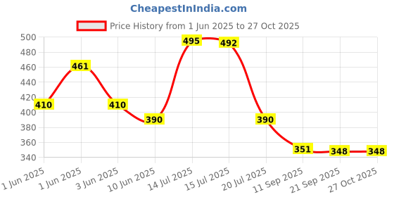 flipkart.com super vessel 8 inch, 9 inch, 10 inch Lid Set super vessel Price History Graph from 1 Jun 2025 to 27 Oct 2025