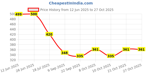 flipkart.com oystio 8 inch, 9 inch, 10 inch Lid Set, Pack of 3 oystio Price History Graph from 12 Jun 2025 to 27 Oct 2025