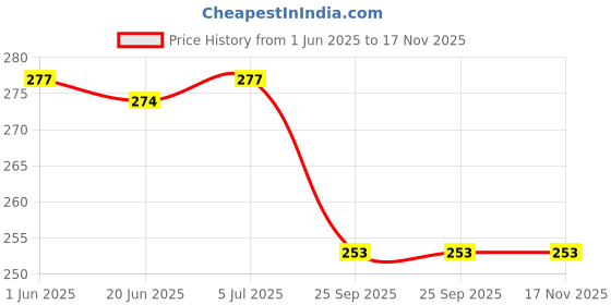 flipkart.com badabong 8 inch Acrylic Bong RJ-01 Black Beer Bong Funnel badabong Price History Graph from 1 Jun 2025 to 16 Nov 2025