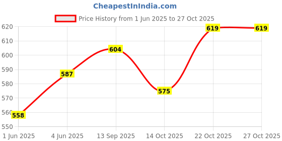 flipkart.com copper gold ross 8 inch Aluminium Hookah copper gold ross Price History Graph from 1 Jun 2025 to 26 Oct 2025