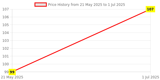 flipkart.com royall 8 Inch Bamboo Sticks for BBQ | Wooden Skewers, Kabab, Paneer Tikka Stick Disposable Bamboo Baby Fork, Dessert Fork, Dinner Fork, Spork, Serving Fork, Salad Fork, Roast Fork, Fruit Fork Set royall Price History Graph from 21 May 2025 to 1 Jul 2025