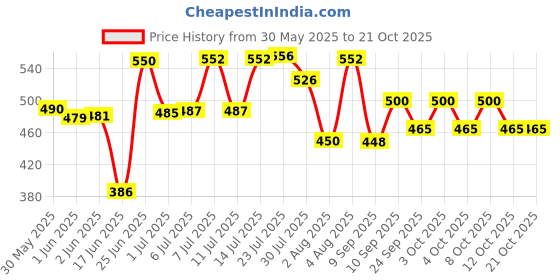 flipkart.com asraw 8 INCH Bearing Puller Lever Tool asraw Price History Graph from 30 May 2025 to 21 Oct 2025