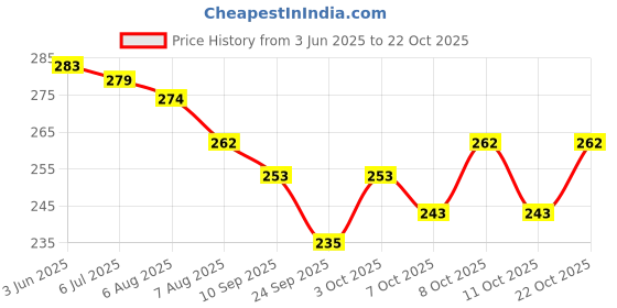 flipkart.com tanishka export 8 Inch Black Water Pipe Acrylic Smoking Beer Bong Funnel tanishka export Price History Graph from 3 Jun 2025 to 22 Oct 2025