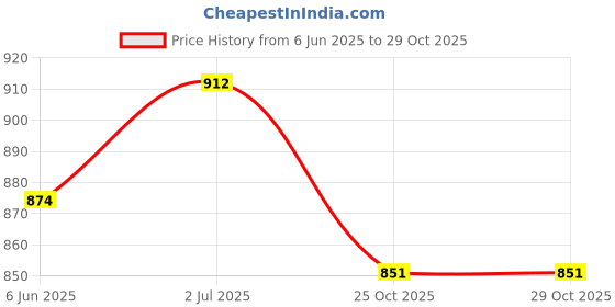 flipkart.com betlex 8 Inch Cash Box with Key and Note and Coin Compartments | Cash Box with Lock Safe Locker betlex Price History Graph from 6 Jun 2025 to 29 Oct 2025