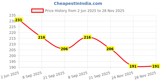 flipkart.com eascan art 8 inch Cotton Grain Stretched Pre Stretched Canvas (Set of 1) eascan art Price History Graph from 2 Jun 2025 to 28 Nov 2025