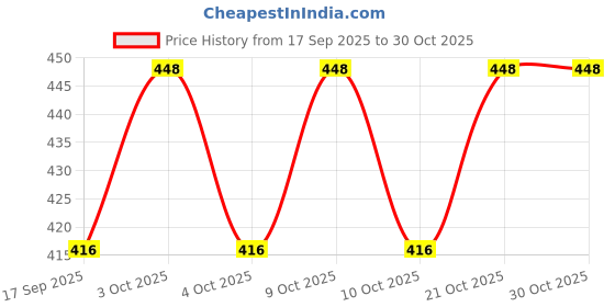 flipkart.com hinglaj 8 Inch Decorative Shelf Brackets 20.32cm*10.16 cm Shelf Bracket hinglaj Price History Graph from 17 Sep 2025 to 29 Oct 2025