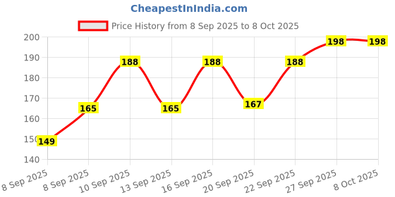 flipkart.com 8 Inch Drop Forged Adjustable Wrench 200 mm Adjustable Wrench Single Sided Open End Wrench Price History Graph from 8 Sep 2025 to 7 Oct 2025