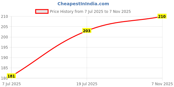 flipkart.com smock strech 8 inch Glass Hookah smock strech Price History Graph from 7 Jul 2025 to 7 Nov 2025