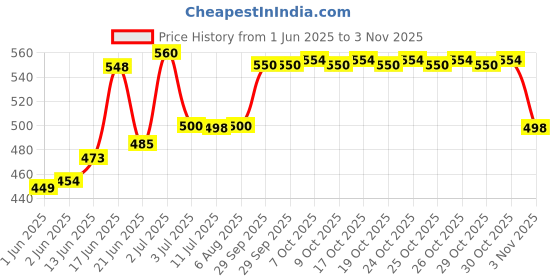 flipkart.com fashion bizz 8 inch Glass Hookah 8 inch Glass Hookah fashion bizz Price History Graph from 1 Jun 2025 to 30 Oct 2025
