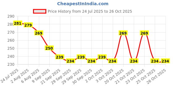 flipkart.com papyrus 8-Inch Gold Dessert Board | Round MDF Base Paper Cake Server papyrus Price History Graph from 24 Jul 2025 to 23 Oct 2025