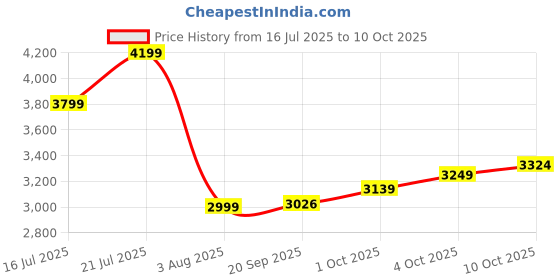 flipkart.com fabtec 8 Inch Grey Car Bass Tube Subwoofer with Inbuilt Amplifier Plug & Play Bass Tube Powerful Audio & Deep Bass with Amplifier Wire Kit Subwoofer fabtec Price History Graph from 16 Jul 2025 to 10 Oct 2025