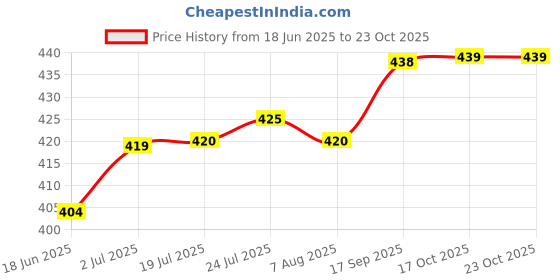 flipkart.com sgi 8 INCH HALF DINNER PLATE MELAMINE Half Plate (Random Graphics Design) Half Plate sgi Price History Graph from 18 Jun 2025 to 23 Oct 2025