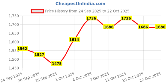 flipkart.com flipkart smartbuy 8 inch head Meet Black Djembe Djembe flipkart smartbuy Price History Graph from 24 Sep 2025 to 22 Oct 2025
