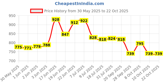 flipkart.com ganga 8 Inch Heat Sealer, Impulse Sealer,Pepsi Sealer, Pouch Sealer Hand Held Heat Sealer ganga Price History Graph from 30 May 2025 to 21 Oct 2025
