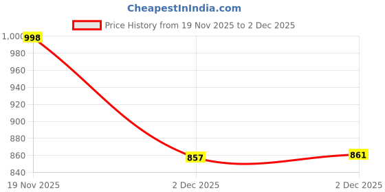 flipkart.com nibbin 8 Inch Heat Sealing Machine for Packing Machine With 1 Extra Replacement Element Hand Held Heat Sealer nibbin Price History Graph from 19 Nov 2025 to 2 Dec 2025
