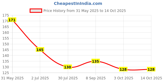flipkart.com ma ganga 8 inch Heating Element for 8 Inch Sealing Machine | 4 Element with Teflon Cloth Hand Held Heat Sealer ma ganga Price History Graph from 31 May 2025 to 14 Oct 2025