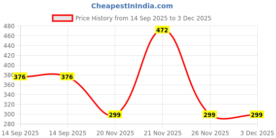 flipkart.com q1 beads 8 Inch Hook Wall Mount Display Hanger for Mobile Shop, Supermarket Hook 12 q1 beads Price History Graph from 14 Sep 2025 to 2 Dec 2025