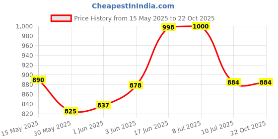 flipkart.com activa 8 INCH IMPULSE Hand Held Heat Sealer activa Price History Graph from 15 May 2025 to 21 Oct 2025