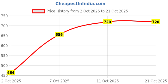 flipkart.com ganga 8 Inch Impulse Sealer, Poly Sealing Machine , Pouch Sealer Table Top Heat Sealer ganga Price History Graph from 2 Oct 2025 to 21 Oct 2025