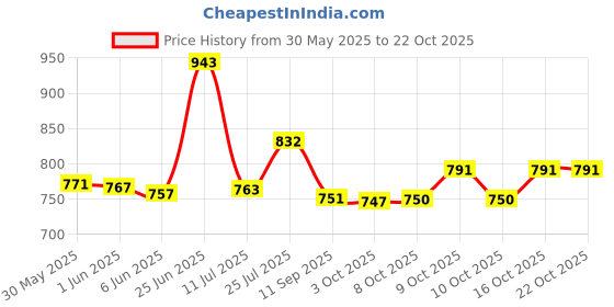 flipkart.com ganga 8 Inch Impulse Sealer,Pepsi Sealer, Pouch Sealer , Pepsi Packing Machine Hand Held Heat Sealer ganga Price History Graph from 30 May 2025 to 21 Oct 2025