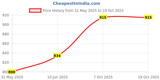flipkart.com agni 8 INCH KASHI SAMAI KUTHU VILAKKU Brass (Pack of 2) Table Diya agni Price History Graph from 31 May 2025 to 19 Oct 2025