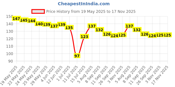 flipkart.com haniya online store 8 inch KAWAII CUTE ANIMI STICKERS FOR DIY CRAFT CARTOON STICKERS Self Adhesive Sticker haniya online store Price History Graph from 19 May 2025 to 17 Nov 2025