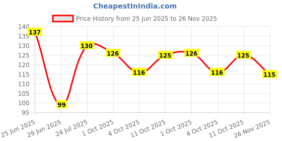 flipkart.com haniya online store 8 inch KAWAII CUTE ANIMI STICKERS FOR DIY CRAFT CARTOON STICKERS Self Adhesive Sticker haniya online store Price History Graph from 25 Jun 2025 to 26 Nov 2025