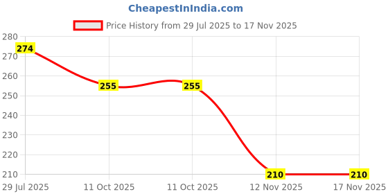 flipkart.com kidducollection 8 inch Lid Set kidducollection Price History Graph from 29 Jul 2025 to 16 Nov 2025