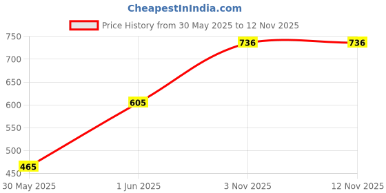 flipkart.com vigshrise 8 inch Lid Set vigshrise Price History Graph from 30 May 2025 to 12 Nov 2025