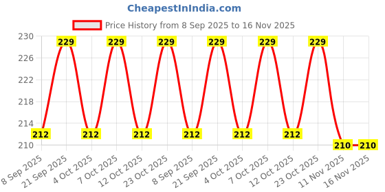 flipkart.com onlyeasy 8 inch Lid Set, Pack of 6 onlyeasy Price History Graph from 8 Sep 2025 to 16 Nov 2025