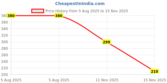 flipkart.com shashwat creation 8 inch Lid Set, Pack of 6 shashwat creation Price History Graph from 5 Aug 2025 to 15 Nov 2025