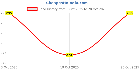 flipkart.com kitchenfest 8 inch Lid Set, Pack of 6 kitchenfest Price History Graph from 3 Oct 2025 to 20 Oct 2025