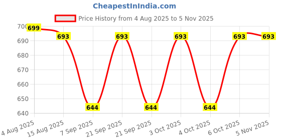 flipkart.com rseindia 8 Inch Master Flush Kit with Bottom Entry Valve Dual Flush Tank rseindia Price History Graph from 4 Aug 2025 to 5 Nov 2025