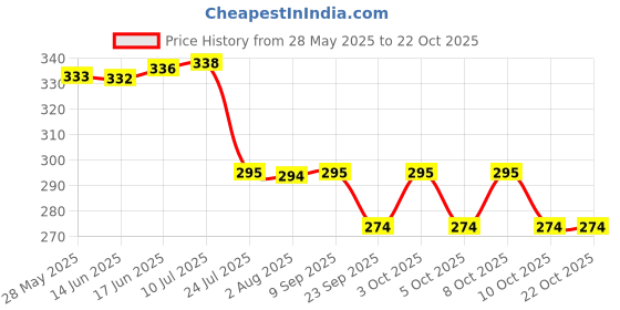 flipkart.com morel 8 INCH NECKLACE IMITATION JEWELRY FOR NECK CHAIN DISPLAY STAND BLACK | SET OF 2| Jewellery Organizer morel Price History Graph from 28 May 2025 to 21 Oct 2025