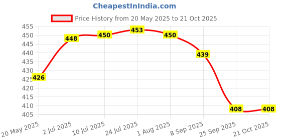 flipkart.com morel 8 INCH NECKLACE IMITATION JEWELRY STAND FOR NECK CHAIN DISPLAY STAND|SET OF 3| Jewellery Organizer morel Price History Graph from 20 May 2025 to 21 Oct 2025