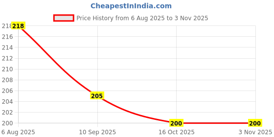 flipkart.com neo super 8 Inch Packing Machine Element Hand Held Heat Sealer neo super Price History Graph from 6 Aug 2025 to 3 Nov 2025