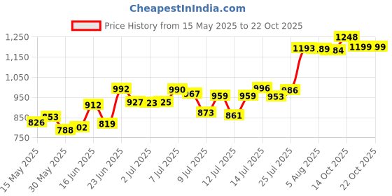 flipkart.com nivayo 8 Inch Packing Machine Heat sealing machine For use Poly bag sealer Table Top Heat Sealer nivayo Price History Graph from 15 May 2025 to 20 Oct 2025